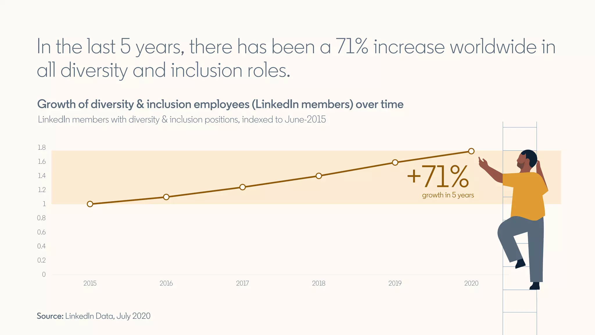 In the last 5 years, there has been a 71% increase worldwide in
all diversity and inclusion roles.
Source: LinkedIn Data, July 2020
Growth of diversity & inclusion employees (LinkedIn members) over time
LinkedIn members with diversity & inclusion positions, indexed to June-2015
0
0.2
0.4
0.6
0.8
1
1.2
1.4
1.6
1.8
2015 2016 2017 2018 2019 2020
+71%growth in 5 years
 