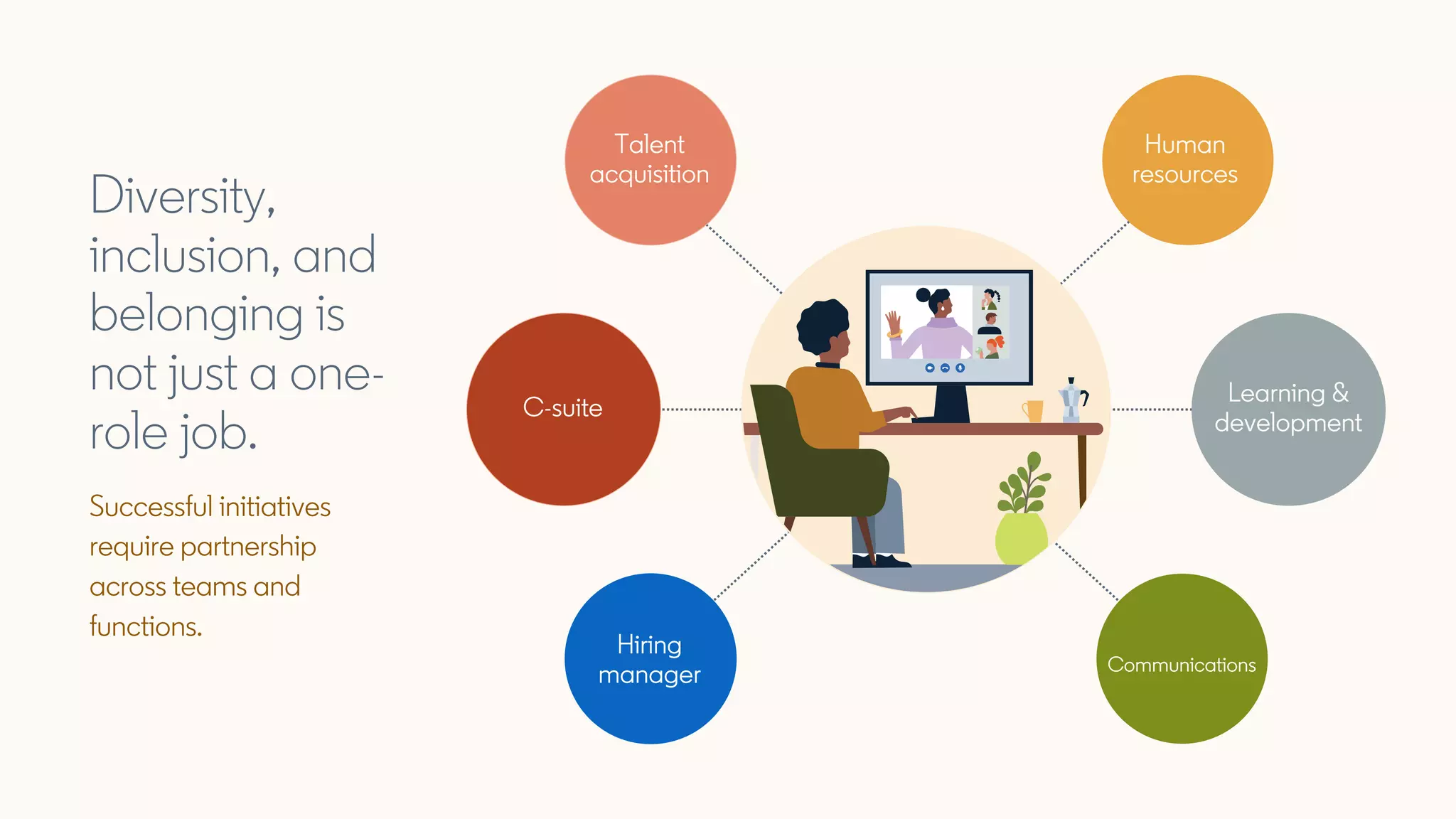 Diversity,
inclusion, and
belonging is
not just a one-
role job.
Hiring
Manager
Successful initiatives
require partnership
across teams and
functions.
Talent
acquisition
Human
resources
Hiring
manager Communications
Learning &
development
C-suite
 