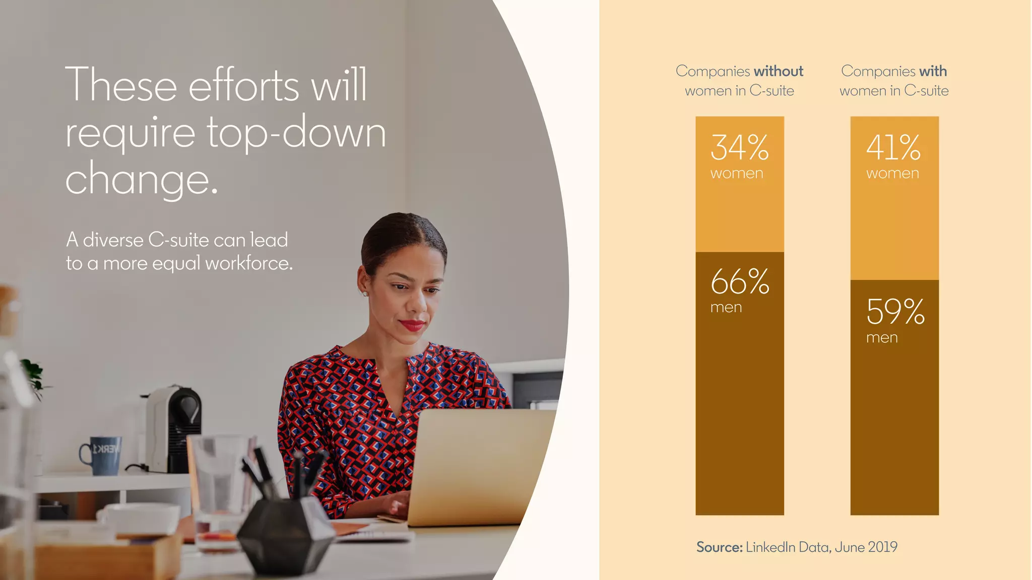 A diverse C-suite can lead
to a more equal workforce.
These efforts will
require top-down
change.
Companies without
women in C-suite
Companies with
women in C-suite
Source: LinkedIn Data, June 2019
34%
women
41%
women
66%
men
59%
men
 
