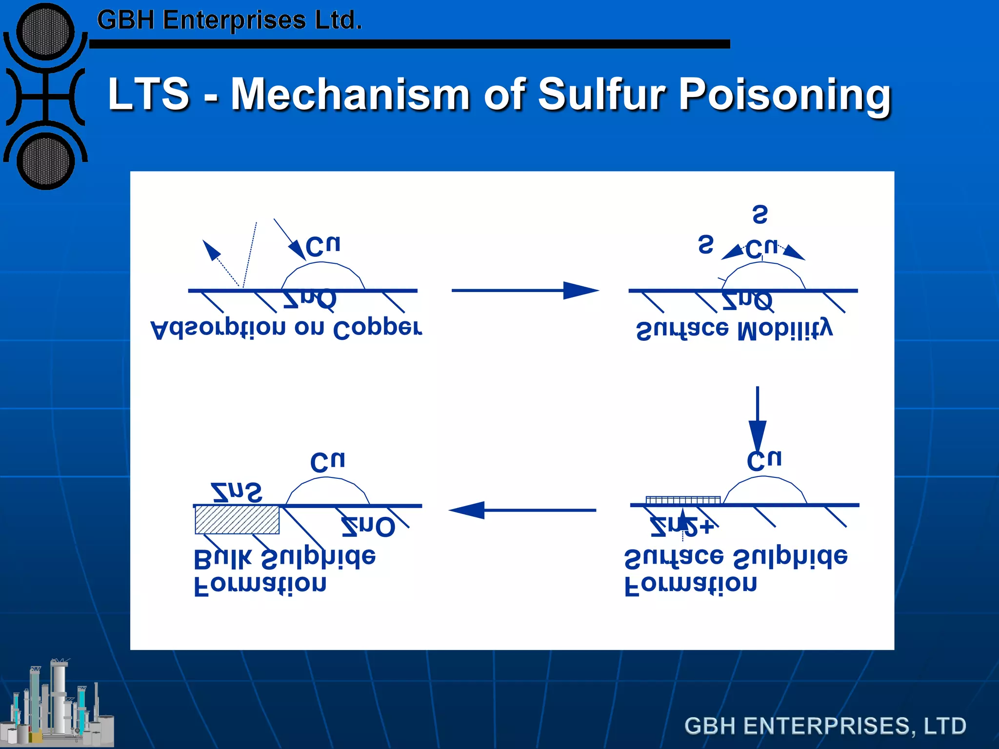 (LTS) Low Temperature Shift Catalyst - Comprehensive Overview | PDF