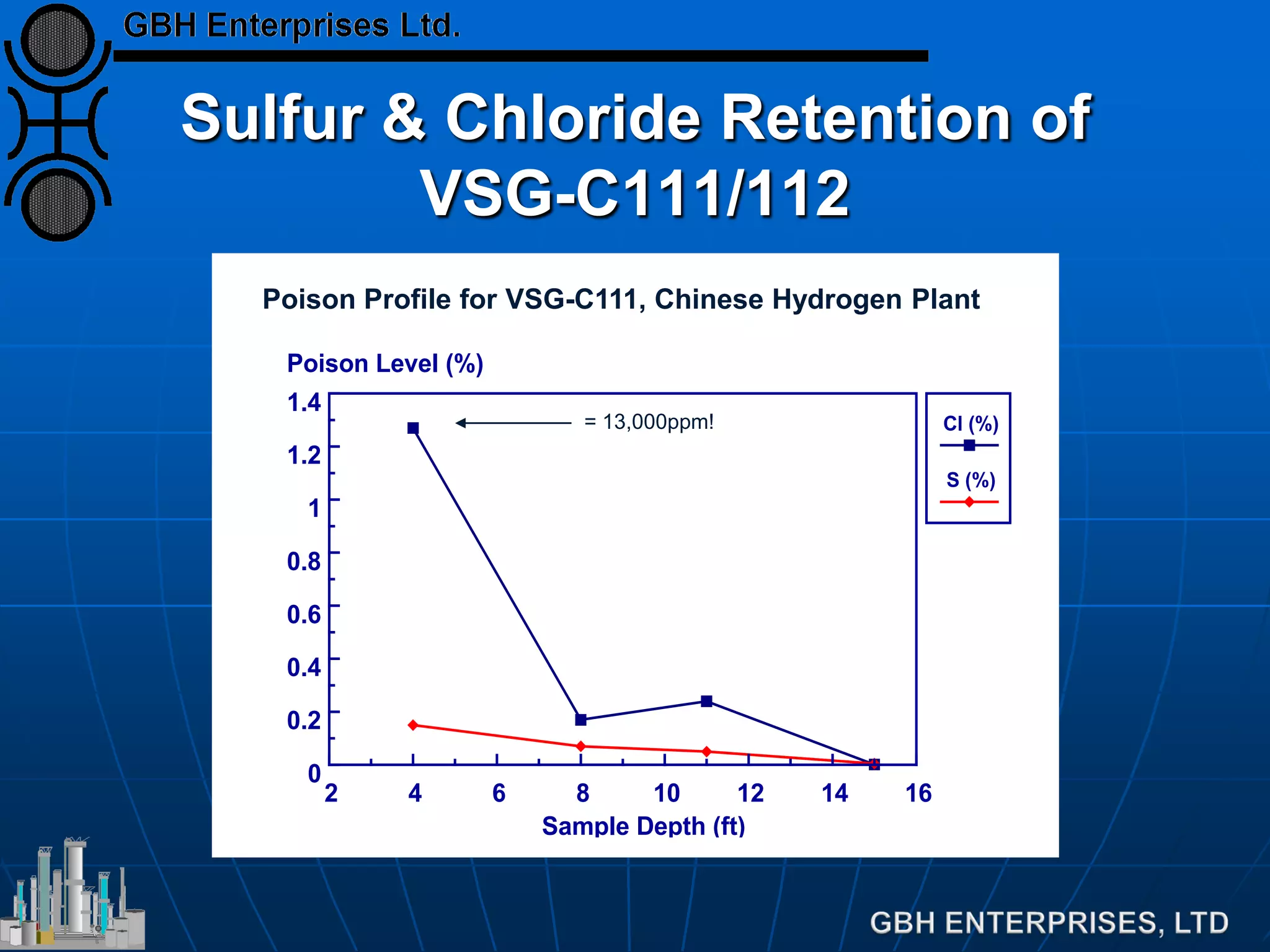 (LTS) Low Temperature Shift Catalyst - Comprehensive Overview | PDF