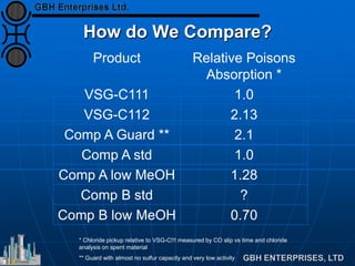 (LTS) Low Temperature Shift Catalyst - Comprehensive Overview | PDF