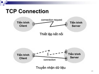 TCP Connection
                   connection request
   Tiến trình                            Tiến trình
     Client                               Server


                  Thiết lập kết nối




   Tiến trình                           Tiến trình
     Client                              Server
                     connection


                Truyền nhận dữ liệu
                                                      18
 