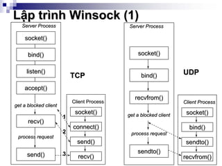 Lập trình Winsock (1)
   Server Process                           Server Process

    socket()

      bind()                                    socket()

     listen()                                                      UDP
                           TCP                    bind()

    accept()
                                               recvfrom()
                           Client Process                          Client Process
get a blocked client
                            socket()        get a blocked client    socket()
                       1
      recv()
                           connect()                                 bind()
                       2                     process request
 process request
                             send()                                 sendto()
                       3                        sendto()
     send()                  recv()                                recvfrom()
                                                                          21
 