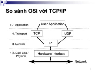 So sánh OSI với TCP/IP

 5-7. Application         User Application

   4. Transport     TCP                  UDP


   3. Network                  IP

 1-2. Data Link /    Hardware Interface
      Physical

                                               Network

                                                         9
 