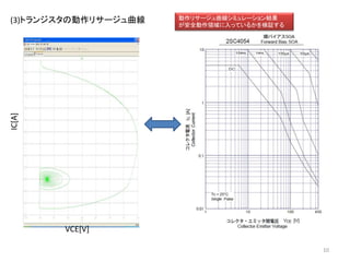 動作リサージュ曲線シミュレーション結果
が安全動作領域に入っているかを検証する
10
(3)トランジスタの動作リサージュ曲線
VCE[V]
IC[A]
 