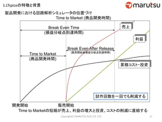 11Copyright(C) MARUTSU ELEC CO. LTD
Time to Market (商品開発時間)
売上
利益
累積コスト・投資
Break Even Time
(損益分岐点到達時間)
Time to Market
(商品開発時間)
Break Even After Release
(販売開始後損益分岐点到達時間)
Time to Marketの短縮が売上、利益の増大と投資、コストの削減に直結する
開発開始 販売開始
製品開発における回路解析シミュレータの位置づけ
試作回数を一回でも削減する
1.LTspiceの特徴と背景
 