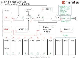 112
VCAVCFVCO
1
NOISE
Envelope
Generator
A D S R
Power
CV
Gate
ADSRNOISEPower
Control
VCO LFO MIXER VCF VCA
3
1
6
2
5
EXTERNAL
INPUT
MIXER
Control
8 4
OUTPUT
AMP
OPTION
1 2 3 4 5 6 7 8
8
1
72
6
4
5
5 7 2 3 6 48
NOISE2 LEVEL AMP
OPTION(1)
LFO 73
OPTION(2)のモジュール
・リングモジュレータ
・グラフィックイノライザ
・レゾネータ
・フェーズシフタ
・ゲートデレィ
・アナログシーケンサ
アナログシンセサイザー全体概要
Copyright(C) MARUTSU ELEC CO. LTD
5.1教育事例(電源モジュール)
 