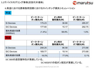 Copyright(C) MARUTSU ELEC CO. LTD 170
ピーク・ターン
オン損失(W)
オン時の
飽和損失(W)
ピーク・ターン
オフ損失(W)
Si Devices 175.23 36.90 285.57
SiC Devices 177.60 15.17 282.75
損失削減の効果
(Addition)
(1.4%) 58.9% 1.0%
ピーク・ターン
オン損失(W)
オン時の
飽和損失(W)
ピーク・ターン
オフ損失(W)
Si Devices 208.25 86.58 273.88
SiC Devices 169.77 19.14 273.68
損失削減の効果 18.5% 77.9% 0.1%
常温
高温
SiC MOSFETの低オン抵抗が貢献している。
SiC SBDの逆回復特性が貢献している。
6.高温における誘導負荷回路におけるスイッチング損失シミュレーション
5.2デバイスモデリング事例(次世代半導体)
 