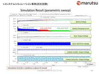 Simulation Result (parametric sweep)
Copyright(C) MARUTSU ELEC CO. LTD 189
Duty_buck=0.44 Duty_buck=0.34 Duty_buck=0.24
Battery Voltage
Battery Charging Current
Buck: Output Voltage
Buck: Gate Drive Voltage
3-phase rectifier: Output Voltage
3-phase Generator: Output Voltage
6 Hours
Simulation time for 1 condition is about 15 minute
5.4システムシミュレーション事例(回生回路)
 