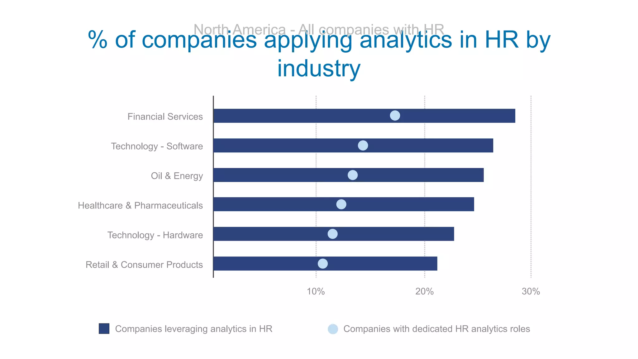 % of companies applying analytics in HR by
industry
North America - All companies with HR
Companies leveraging analytics in HR Companies with dedicated HR analytics roles
Retail & Consumer Products
Technology - Hardware
Healthcare & Pharmaceuticals
Oil & Energy
Financial Services
Technology - Software
10% 20% 30%
 