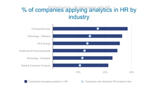 % of companies applying analytics in HR by
industry
North America - All companies with HR
Companies leveraging analytics i...