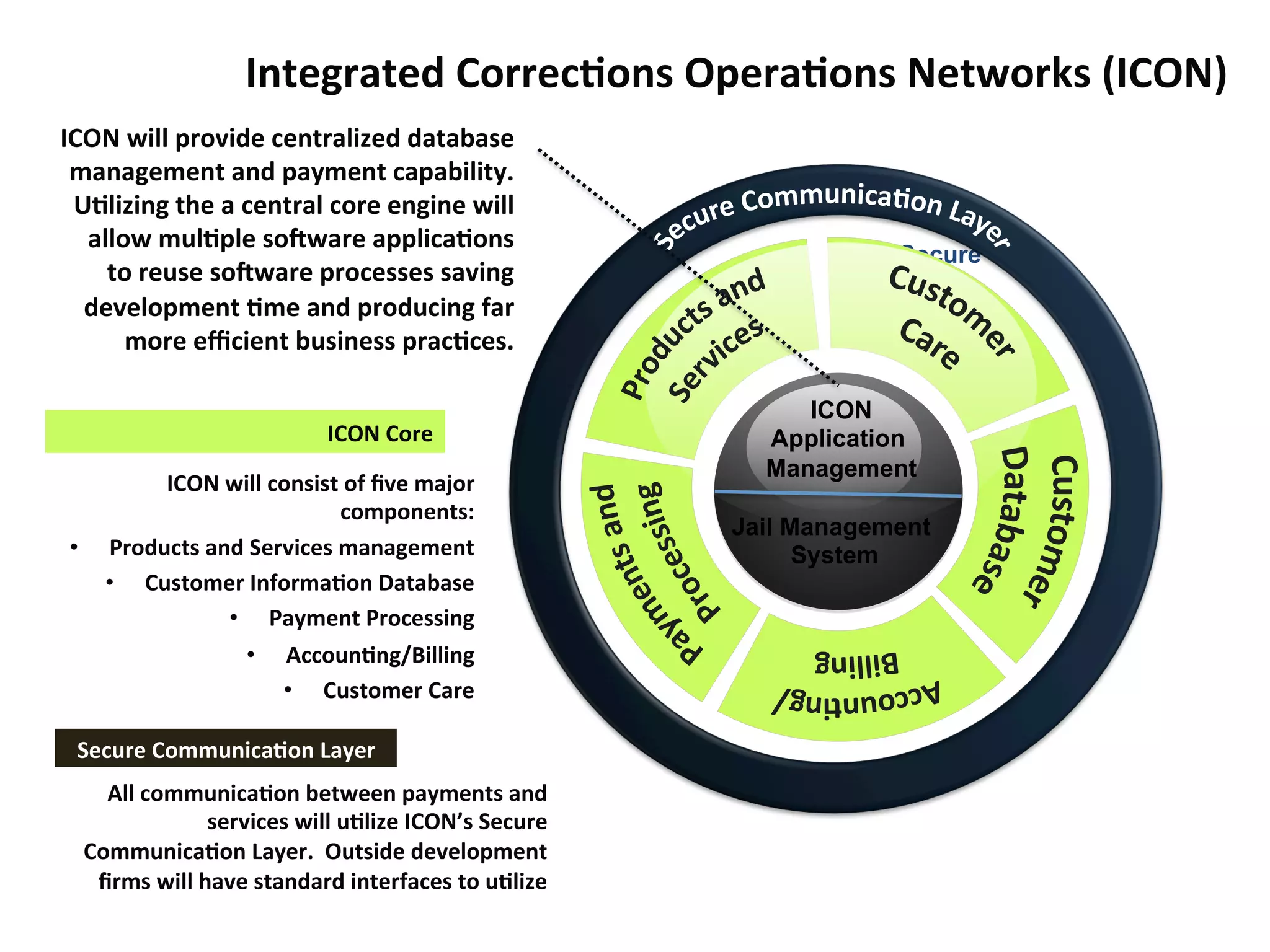 Integrated	
  Correc-ons	
  Opera-ons	
  Networks	
  (ICON)
	
  
ICON	
  will	
  provide	
  centralized	
  database
	
  
management	
  and	
  payment	
  capability.
	
  
U-lizing	
  the	
  a	
  central	
  core	
  engine	
  will
	
  
allow	
  mul-ple	
  soMware	
  applica-ons
	
  
to	
  reuse	
  soMware	
  processes	
  saving
	
  
development	
  -me	
  and	
  producing	
  far
	
  
more	
  eﬃcient	
  business	
  prac-ces.
	
  
ICON	
  Core
ICON	
  will	
  consist	
  of	
  ﬁve	
  major
	
  
components:
	
  
•  Products	
  and	
  Services	
  management
	
  
•  Customer	
  Informa-on	
  Database
	
  
•  Payment	
  Processing
	
  
•  Accoun-ng/Billing
	
  
•  Customer	
  Care
	
  
Secure	
  Communica-on	
  Layer
	
  
All	
  communica-on	
  between	
  payments	
  and
	
  
services	
  will	
  u-lize	
  ICON’s	
  Secure
	
  
Communica-on	
  Layer.	
  	
  Outside	
  development
	
  
ﬁrms	
  will	
  have	
  standard	
  interfaces	
  to	
  u-lize
	
  

Secure

ICON
Application
Management
Jail Management
System

Communication

 