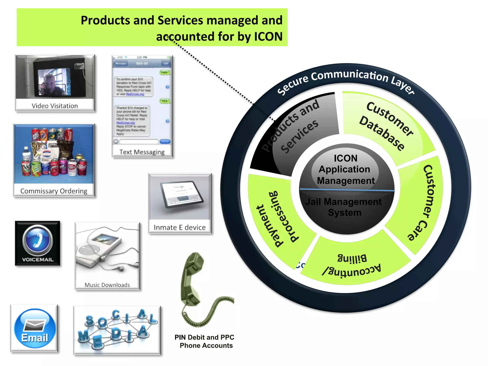 Products	
  and	
  Services	
  managed	
  and
	
  
accounted	
  for	
  by	
  ICON

Secure

ICON
Application
Management
Jail Management
System

Communication

PIN Debit and PPC
Phone Accounts

 
