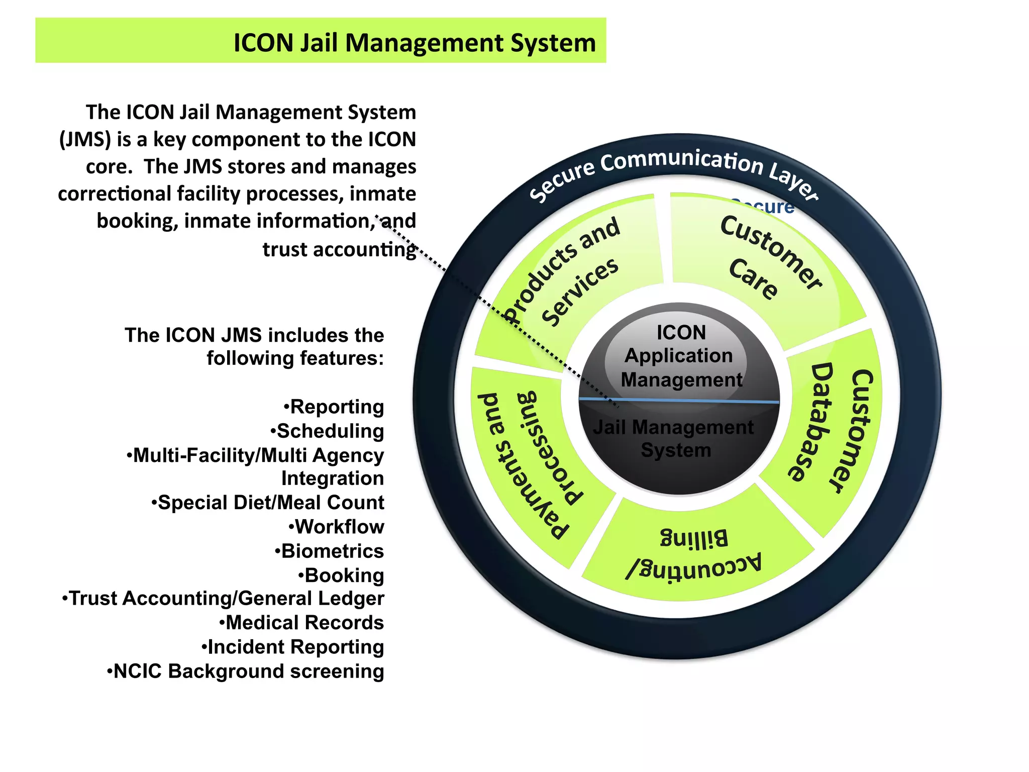 ICON	
  Jail	
  Management	
  System
The	
  ICON	
  Jail	
  Management	
  System
	
  
(JMS)	
  is	
  a	
  key	
  component	
  to	
  the	
  ICON
	
  
core.	
  	
  The	
  JMS	
  stores	
  and	
  manages
	
  
correc-onal	
  facility	
  processes,	
  inmate
	
  
booking,	
  inmate	
  informa-on,	
  and
	
  
trust	
  accoun-ng
	
  

The ICON JMS includes the
following features:
• Reporting
• Scheduling
• Multi-Facility/Multi Agency
Integration
• Special Diet/Meal Count
• Workflow
• Biometrics
• Booking
• Trust Accounting/General Ledger
• Medical Records
• Incident Reporting
• NCIC Background screening
	
  

Secure

ICON
Application
Management
Jail Management
System

Communication

 