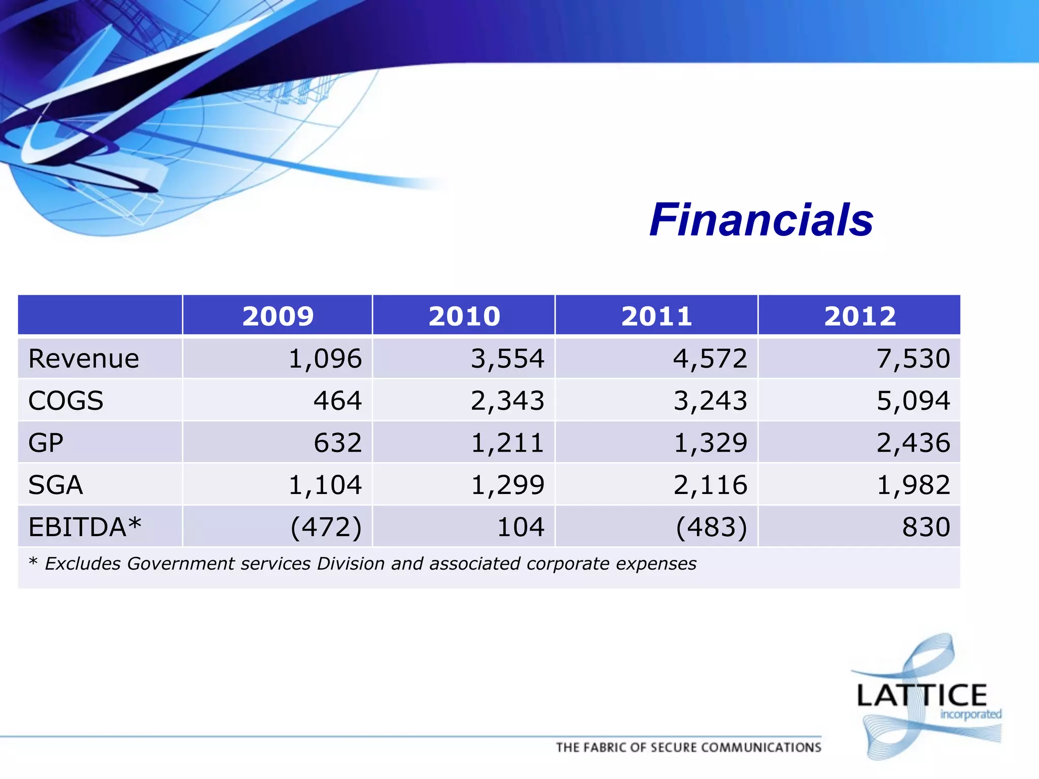 Financials
2009
Revenue

2010

2011

2012

1,096

3,554

4,572

7,530

COGS

464

2,343

3,243

5,094

GP

632

1,211

1,329

2,436

SGA

1,104

1,299

2,116

1,982

EBITDA*

(472)

104

(483)

830

* Excludes Government services Division and associated corporate expenses

 