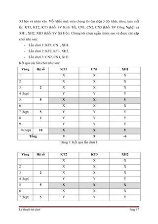 Lý thuyết trò chơi Page 17
Xã hội và nhân văn. Mỗi khối sinh viên chúng tôi đại diện 3 đội khác nhau, tạm viết
tắt: KT1, KT2, KT3 (khối SV Kinh Tế), CN1, CN2, CN3 (khối SV Công Nghệ) và
XH1, XH2, XH3 (khối SV Xã Hội). Chúng tôi chọn ngẫu nhiên sao và được các cặp
chơi như sau:
- Lần chơi 1: KT1, CN1, XH1.
- Lần chơi 2: KT2, KT3, XH2.
- Lần chơi 3: CN2, CN3, XH3
Kết quả các lần chơi như sau:
Vòng Hệ số KT1 CN1 XH1
1 X X X
2 X X X
3 2 X X X
4 (họp) Y Y Y
5 5 X X Y
6 X X X
7 (họp) 5 Y Y Y
8 2 Y Y Y
9 Y Y Y
10 (họp) 10 X X Y
Tổng 9 9 -6
Bảng 7: Kết quả lần chơi 1
Vòng Hệ số KT2 KT3 XH2
1 X X X
2 X X X
3 2 X X X
4 (họp) Y Y Y
5 5 X X X
6 X X X
7 (họp) 5 Y Y Y
 