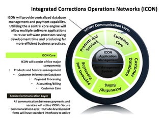 Integrated Corrections Operations Networks (ICON)
ICON will provide centralized database
management and payment capability.
Utilizing the a central core engine will
allow multiple software applications
to reuse software processes saving
development time and producing far
more efficient business practices.
ICON Core

•

ICON will consist of five major
components:
Products and Services management
• Customer Information Database
• Payment Processing
• Accounting/Billing
• Customer Care

Secure Communication Layer
All communication between payments and
services will utilize ICON’s Secure
Communication Layer. Outside development
firms will have standard interfaces to utilize

Secure

ICON
Application
Management
Jail Management
System

Communication

 