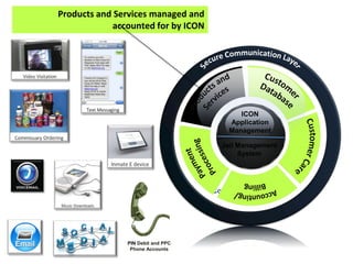 Products and Services managed and
accounted for by ICON

Secure

ICON
Application
Management
Jail Management
System

Communication

PIN Debit and PPC
Phone Accounts

 