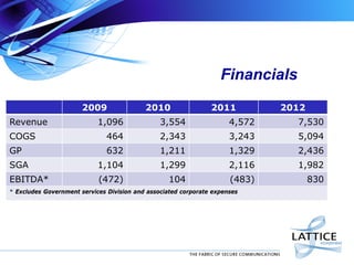 Financials
2009

2010

2011

2012

1,096

3,554

4,572

7,530

COGS

464

2,343

3,243

5,094

GP

632

1,211

1,329

2,436

SGA

1,104

1,299

2,116

1,982

EBITDA*

(472)

104

(483)

830

Revenue

* Excludes Government services Division and associated corporate expenses

 