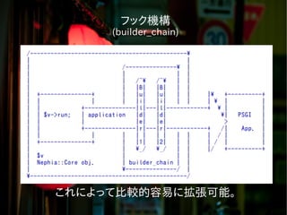 フック機構
(builder_chain)
これによって比較的容易に拡張可能。
 