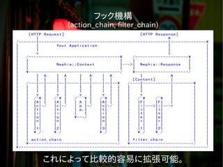 フック機構
(action_chain, filter_chain)
これによって比較的容易に拡張可能。
 