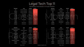 Business Area Market Raised
1. Clio Practice Manage… LegalTech $276M
2. Nefelex Practice Manage… LegalTech $275.7M
3. Legility Practice Manage… LegalTech $261.7M
4. Disco eDiscovery LegalTech $233.6M
5. M-Files eDiscovery LegalTech $161.17M
6. airSlate Automation LegalTech $130M
7. Anaqua IP LegalTech $125M
8. kCura eDiscovery LegalTech $125M
9. Wtoip IP LegalTech $108M
10. Exterro eDiscovery LegalTech $100M
11. Everlaw eDiscovery LegalTech $96M
▼
Tag-5 … (-3) ▼
Nlegal-9 ▼
Market-11 … (1) ▼
Business Area Market Raised
1. LegalZoom Marketplace Law $811M
2. Verix Identity Tax $318M
3. Clio Practice Manage… LegalTech $276M
4. Nefelex Practice Manage… LegalTech $275.7M
5. Legility Practice Manage… LegalTech $261.7M
6. Disco eDiscovery LegalTech $233.6M
7. M-Files eDiscovery LegalTech $161.17M
8. Yunzhangfang Tax Tax $144.2M
9. Avvo Marketplace Law $132M
10. airSlate Automation LegalTech $130M
11. Anaqua IP LegalTech $125M
▼
Tag-5 … (-3) ▼
Nlegal-9 ▼
Market-11 … (3) ▼
Business Area Market Raised
1. LegalZoom Marketplace Law $811M
2. Kobalt IP RiskTech $805M
3. Escriba Contracts RiskTech $493.7M
4. Apttus Contracts RiskTech $404M
5. Freshworks Contracts RiskTech $399M
6. Verix Identity Tax $318M
7. Hootsuite IP RiskTech $299.7M
8. Icertis Contracts RiskTech $291M
9. Clio Practice Manage… LegalTech $276M
10. Nefelex Practice Manage… LegalTech $275.7M
11. Legility Practice Manage… LegalTech $261.7M
▼
Tag-5 … (-3) ▼
Nlegal-9 … (1) ▼
Market-11 … (-1) ▼
Business Area Market Raised
1. Palantir Technologies GRC RiskTech $2.5B
2. 4Paradigm Fraud Detection RiskTech $1.1B
3. Cube GRC RiskTech $882.03M
4. LegalZoom Marketplace Law $811M
5. Kobalt IP RiskTech $805M
6. OneTrust Privacy RiskTech $710M
7. Dataminr News RiskTech $577M
8. Escriba Contracts RiskTech $493.7M
9. Symphony Commu… Privacy RiskTech $461M
10. Vera n Fraud Detection RiskTech $454M
11. Apttus Contracts RiskTech $404M
▼
Tag-5 … (-3) ▼
Nlegal-9 … (2) ▼
Market-11 … (-1) ▼
Liberal
Classic
Classic
Radical
Radical Liberal
Modern
Modern
Legal Tech Top 11
Ranked by Total Raised in Private Markets
Legalcomplex.com Mar, 2021
Apr, 2007
 