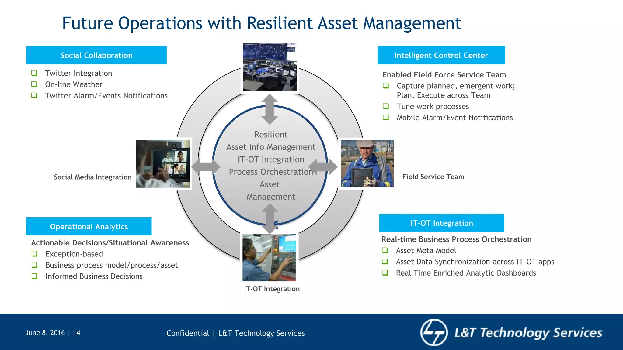 June 8, 2016 | 14 Confidential | L&T Technology Services
Future Operations with Resilient Asset Management
IT-OT Integration
Social Media Integration Field Service Team
Actionable Decisions/Situational Awareness
 Exception-based
 Business process model/process/asset
 Informed Business Decisions
 Twitter Integration
 On-line Weather
 Twitter Alarm/Events Notifications
Enabled Field Force Service Team
 Capture planned, emergent work;
Plan, Execute across Team
 Tune work processes
 Mobile Alarm/Event Notifications
Real-time Business Process Orchestration
 Asset Meta Model
 Asset Data Synchronization across IT-OT apps
 Real Time Enriched Analytic Dashboards
Resilient
Asset Info Management
IT-OT Integration
Process Orchestration
Asset
Management
Social Collaboration Intelligent Control Center
Operational Analytics IT-OT Integration
 