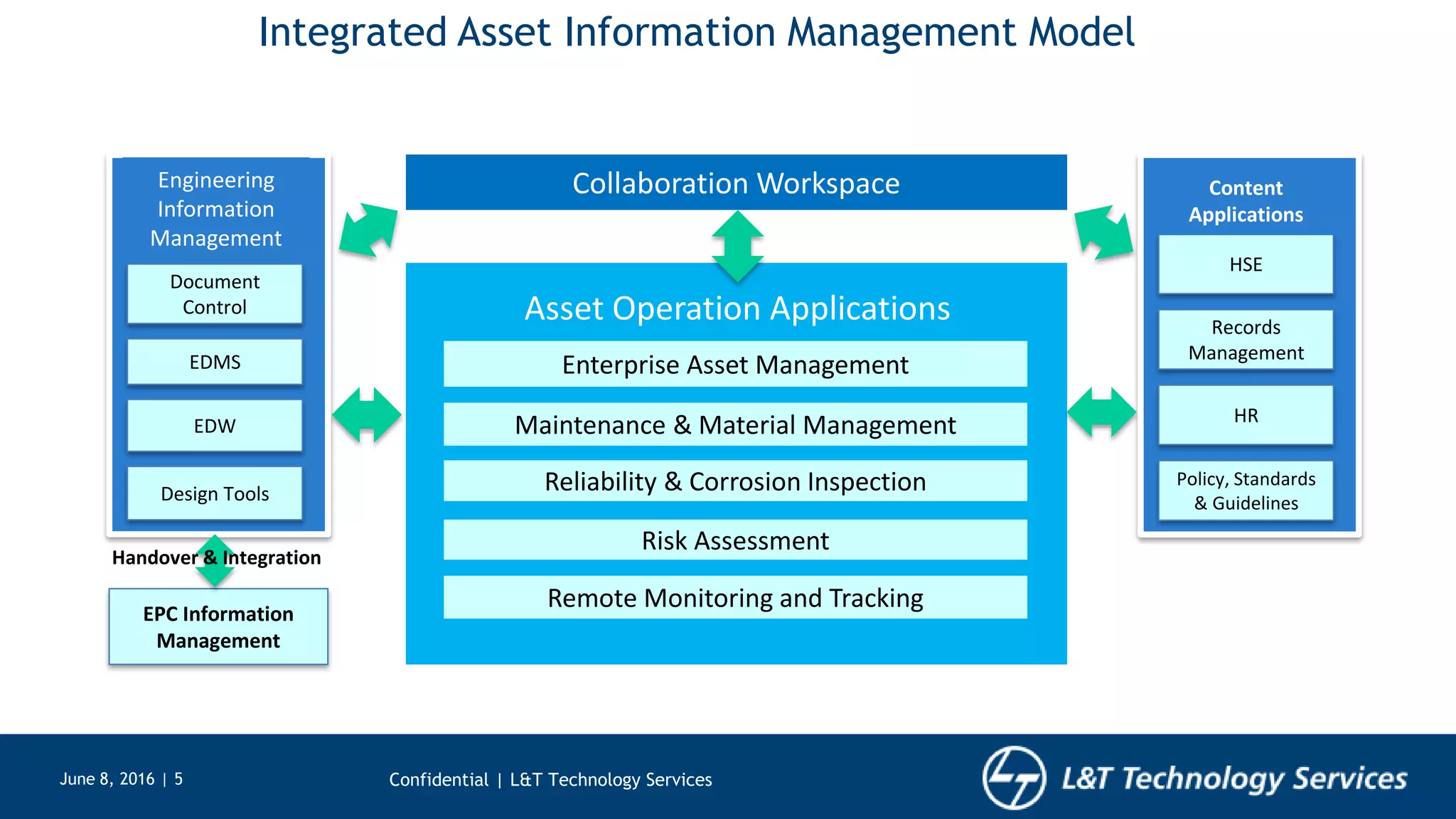 June 8, 2016 | 5 Confidential | L&T Technology Services
Integrated Asset Information Management Model
Design Tools
EDMS
EDW
Document
Control
Engineering
Information
Management
Policy, Standards
& Guidelines
Records
Management
HR
HSE
Content
Applications
Collaboration Workspace
EPC Information
Management
Risk Assessment
Maintenance & Material Management
Reliability & Corrosion Inspection
Remote Monitoring and Tracking
Enterprise Asset Management
Asset Operation Applications
Handover & Integration
 