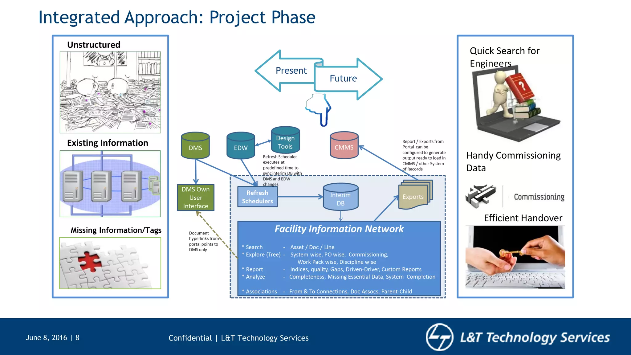 June 8, 2016 | 8 Confidential | L&T Technology Services
Unstructured
Documents
Existing Information
dump
Present
Future
Missing Information/Tags
Quick Search for
Engineers
Handy Commissioning
Data
Efficient Handover
Integrated Approach: Project Phase
 