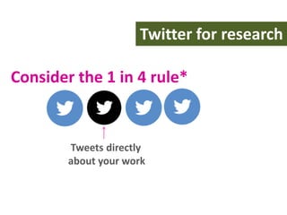 Twitter for research
Consider the 1 in 4 rule*

Tweets directly
about your work

 