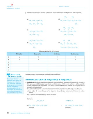 56 QUÍMICA ORGÁNICA VIVENCIAL
NOMBRE DEL ALUMNO:
ESCUELA: GRADO Y GRUPO:
3. Identiﬁca los tipos de carbonos que existen en los compuestos a al f y llena la tabla siguiente.
a) b)
c) d)
e) f)
Tabla de clasiﬁcación del carbono
CH3 — CH2 — CH — CH3
CH3 — CH2 — CH — CH3
CH3
CH3
CH3 — CH — CH2 — CH2 — CH — CH3
CH3
CH2 — CH — CH3
CH3 — CH — CH2 — CH3
CH3
CH3— CH — CH3
CH3 — CH — C — CH — CH3
CH3 CH3
CH3 — C — CH2 — CH3
CH3 — CH — CH2 — CH3
CH3 CH3— CH — CH2 — CH2 — CH3
CH3 — C — CH — CH2 — CH3
CH3 CH3
Primarios Secundarios Terciarios Cuaternarios
a)
b)
c)
d)
e)
f )
4 2 2 0
4 0 2 0
Puedes comparar tus respuestas con las de tus compañeros.
NOMENCLATURA DE ALQUENOS Y ALQUINOS
1. Información. Recuerda que los hidrocarburos son compuestos formados únicamente por carbono e
hidrógeno; pero debido a que hay enlaces sencillos, dobles y triples entre carbono y carbono, existe
más de una familia de compuestos. Esto obliga a distinguir entre estas familias por su tipo de enlace
y características propias.
Si has tenido éxito en el autoaprendizaje de nomenclatura de alcanos, tal vez puedas deducir:
a) Las reglas de nomenclatura de los alquenos (recuerda que presentan al menos un enlace
doble).
b) La fórmula de serie homóloga de los alquenos.
Compara:
a) CH3 — CH2 — CH2 — CH2— CH3 y CH3 — CH ϭ CH — CH2 — CH3
Pentano Penteno–2
O B J E T I V O
E S P E C Í F I C O
Desarrollar diversos
ejemplos de la familia de
los alquenos y alquinos y
que al hacerlo, el alumno
proponga la nomenclatura
basado en ejemplos
prácticos, aplicando las
estrategias de observación,
diferencias, semejanzas y
relación entre compuestos.
04-05•QUIMICA 21.indd 5604-05•QUIMICA 21.indd 56 5/11/06 5:47:11 PM5/11/06 5:47:11 PM
28
 