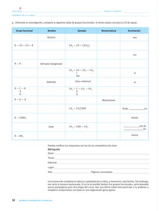 32 QUÍMICA ORGÁNICA VIVENCIAL
NOMBRE DEL ALUMNO:
ESCUELA: GRADO Y GRUPO:
Grupo funcional Nombre Ejemplo Nomenclatura Terminación
R — CH ϭ CH — R
R — X
R — C — R
||
O
R — O — R
R — CONH2
R — NH2
Alcanos
Derivado halogenado
Aldehído
Ester
CH3 — CH ϭ C(CH3)2
CH3 — CH — CH2 — CH3
|
OH
(tres carbonos)
CH3 — C — CH2 — CH3
||
O
CH3 — CH2COOH
CH3 — COO — CH3
Metoxietano
ano
ino
ol
al
Ácido ____________ico
Amida
_____________ato de
________________ilo
Amina
3. Utilizando tu investigación, completa la siguiente tabla de grupos funcionales. Si tienes dudas consulta tu CD de apoyo.
Puedes veriﬁcar tus respuestas con las de tus compañeros de clase.
Bibliografía
Autor:
Título:
Editorial:
Lugar:
Año: Páginas consultadas:
Una manera de completar la tabla es copiándola de un libro, y memorizar cada familia. Sin embargo,
esa sería la manera equivocada. Si no te es posible deducir los grupos funcionales, sería deseable
que lo postergaras para otra etapa del curso. Haz una oferta sobre este particular a tu profesor, y
establece compromisos con base en una negociación ganar-ganar.
01-03•QUIMICA 21.indd 3201-03•QUIMICA 21.indd 32 5/11/06 5:28:40 PM5/11/06 5:28:40 PM
6
 