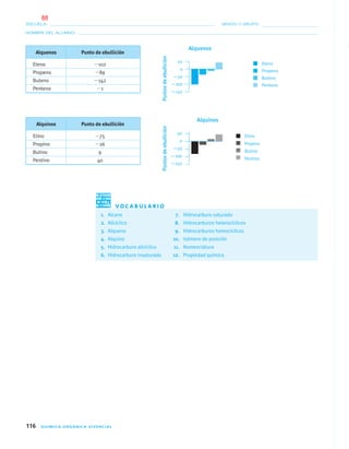116 QUÍMICA ORGÁNICA VIVENCIAL
NOMBRE DEL ALUMNO:
ESCUELA: GRADO Y GRUPO:
50
0
—50
—100
—150
Puntosdeebullición
Eteno
Propeno
Buteno
Penteno
Alquenos
Alquenos Punto de ebullición
Eteno Ϫ102
Propeno Ϫ89
Buteno Ϫ142
Penteno Ϫ1
Puntosdeebullición
Etino
Propino
Butino
Pentino
50
0
—50
—100
—150
Alquinos
Alquinos Punto de ebullición
Etino Ϫ75
Propino Ϫ26
Butino 9
Pentino 40
1. Alcano 7. Hidrocarburo saturado
2. Alicíclico 8. Hidrocarburos heterocíclicos
3. Alqueno 9. Hidrocarburos homocíclicos
4. Alquino 10. Isómero de posición
5. Hidrocarburo alicíclico 11. Nomenclatura
6. Hidrocarburo insaturado 12. Propiedad química
V O C A B U L A R I O
04-05•QUIMICA 21.indd 11604-05•QUIMICA 21.indd 116 5/11/06 5:47:33 PM5/11/06 5:47:33 PM
88
 