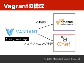 (c) 2013 Masashi Shinbara @shin1x1
VM起動
プロビジョニング実行
$ vagrant up
Vagrantの構成
 