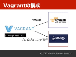 (c) 2013 Masashi Shinbara @shin1x1
VM起動
プロビジョニング実行
$ vagrant up
Vagrantの構成
 