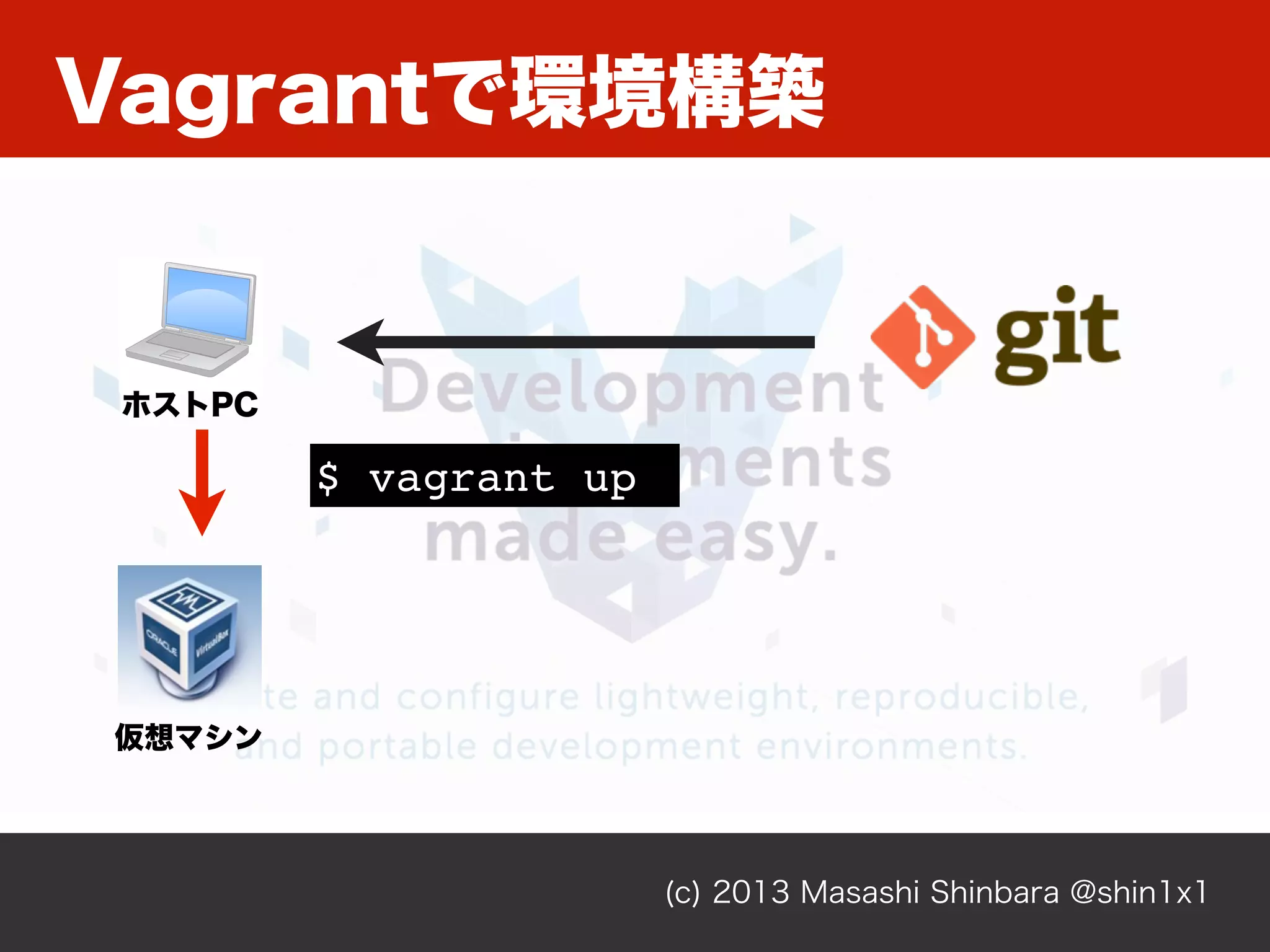 Vagrantで環境構築
(c) 2013 Masashi Shinbara @shin1x1
仮想マシン
$ vagrant up
ホストPC
 