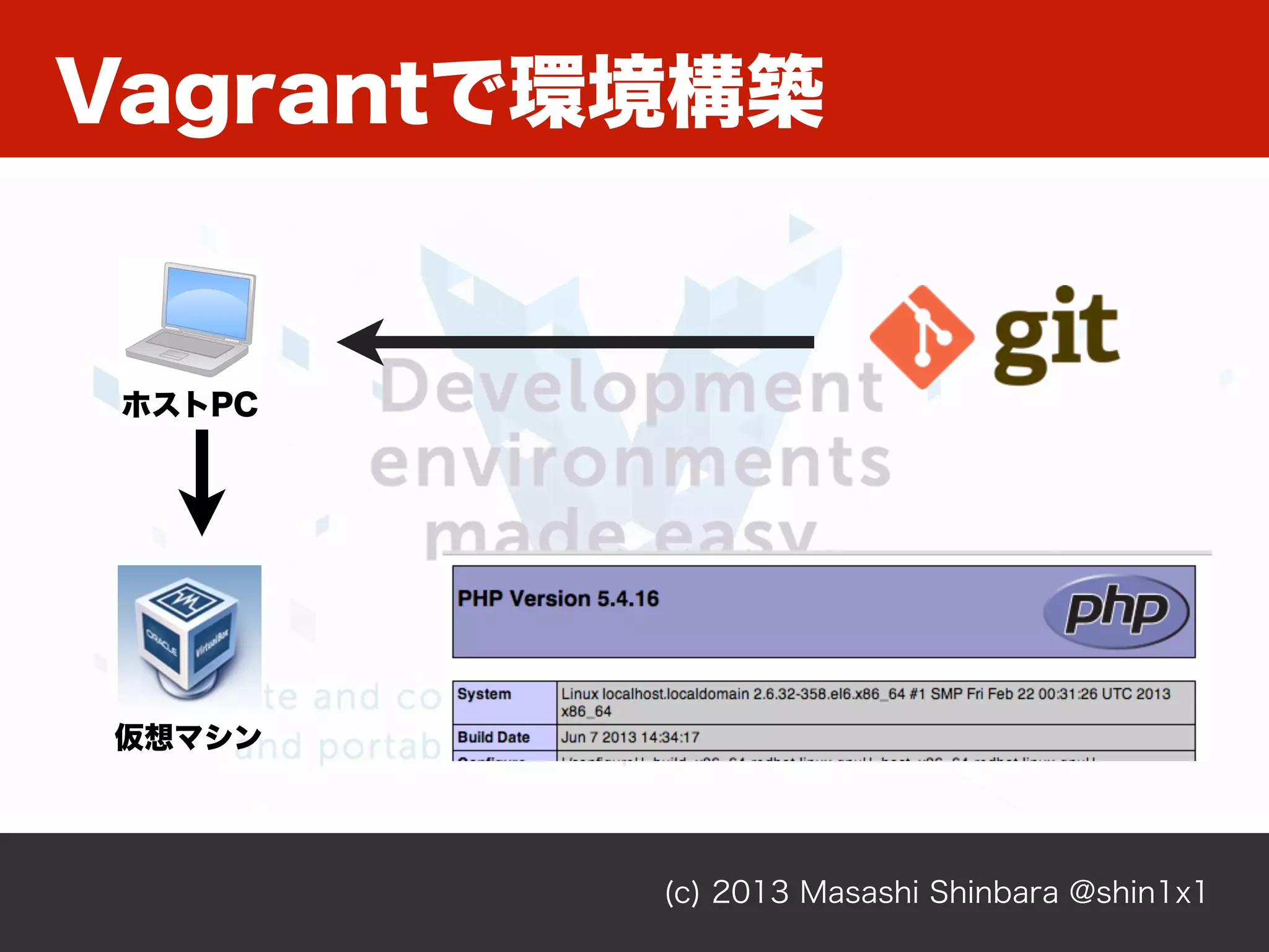 Vagrantで環境構築
(c) 2013 Masashi Shinbara @shin1x1
仮想マシン
ホストPC
 