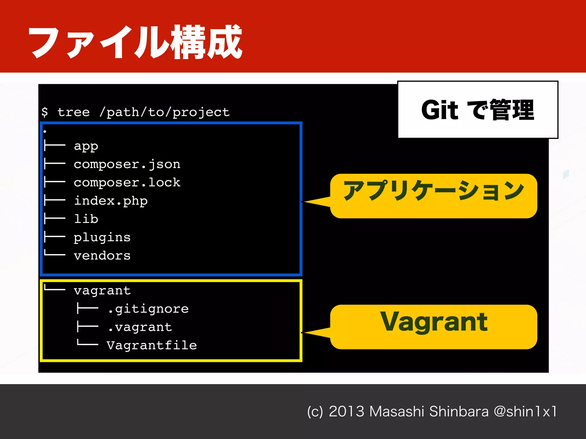 (c) 2013 Masashi Shinbara @shin1x1
ファイル構成
$ tree /path/to/project
.
!"" app
!"" composer.json
!"" composer.lock
!"" index.php
!"" lib
!"" plugins
#"" vendors
#"" vagrant
   !"" .gitignore
   !"" .vagrant
   #"" Vagrantfile
アプリケーション
Vagrant
Git で管理
 
