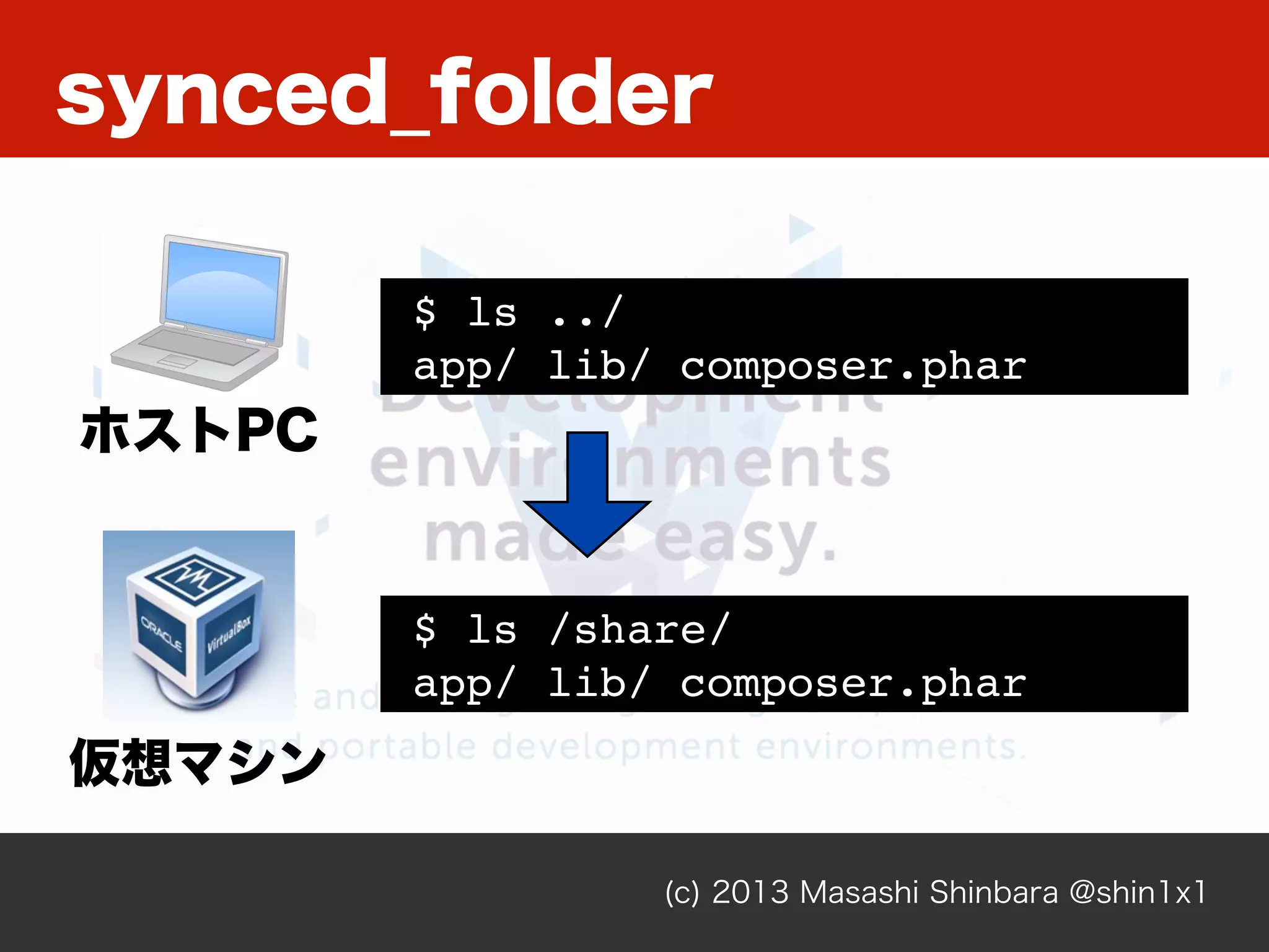 (c) 2013 Masashi Shinbara @shin1x1
synced_folder
$ ls ../
app/ lib/ composer.phar
$ ls /share/
app/ lib/ composer.phar
ホストPC
仮想マシン
 