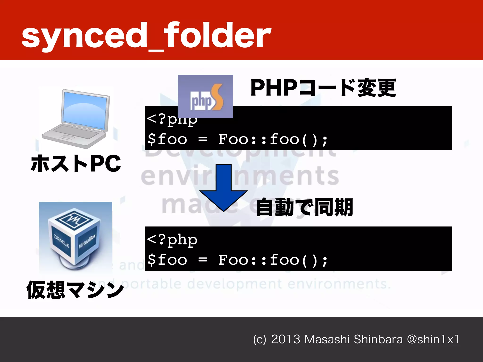 (c) 2013 Masashi Shinbara @shin1x1
synced_folder
<?php
$foo = Foo::foo();
<?php
$foo = Foo::foo();
ホストPC
仮想マシン
PHPコード変更
自動で同期
 