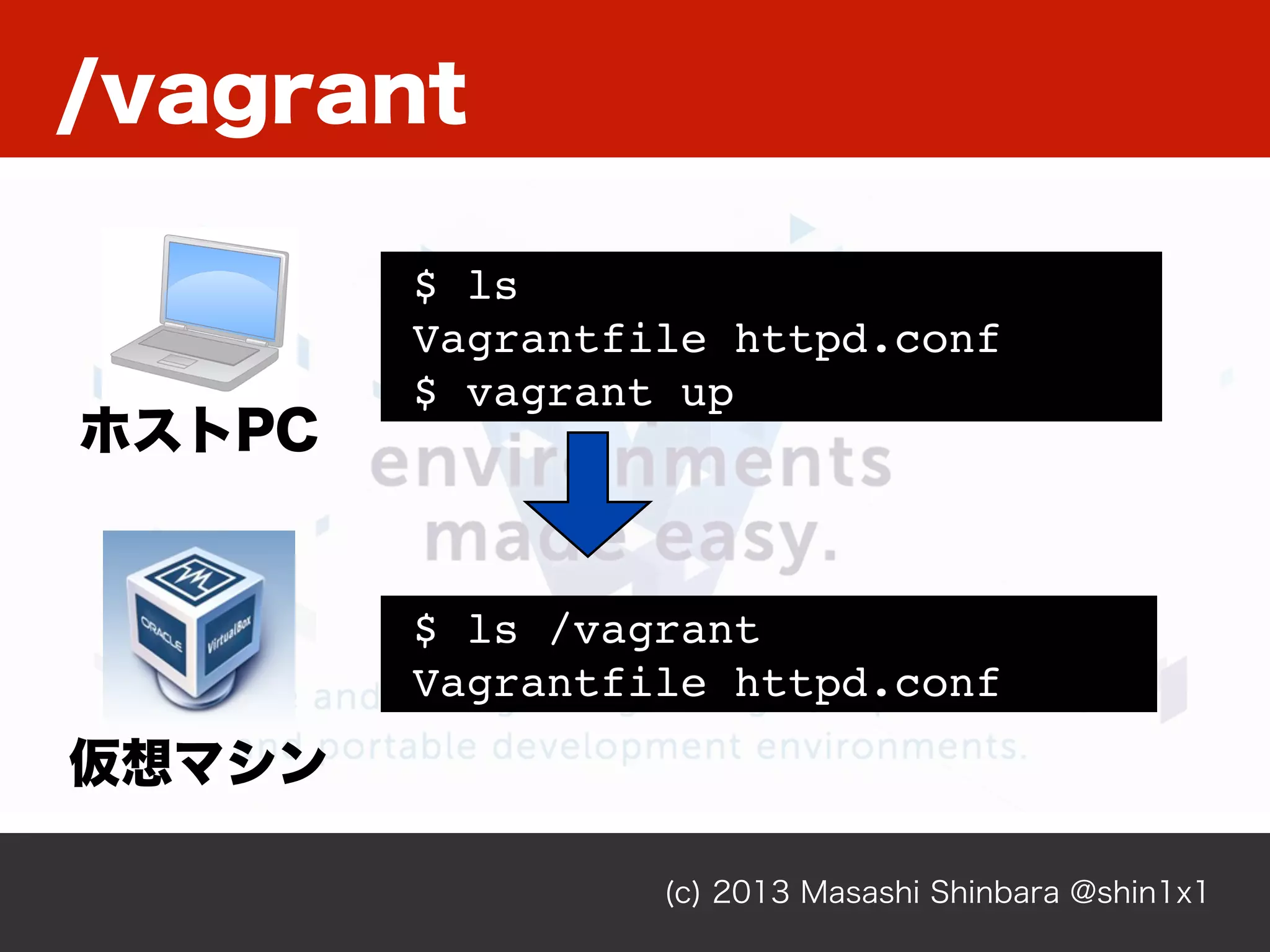 /vagrant
(c) 2013 Masashi Shinbara @shin1x1
$ ls
Vagrantfile httpd.conf
$ vagrant up
$ ls /vagrant
Vagrantfile httpd.conf
ホストPC
仮想マシン
 