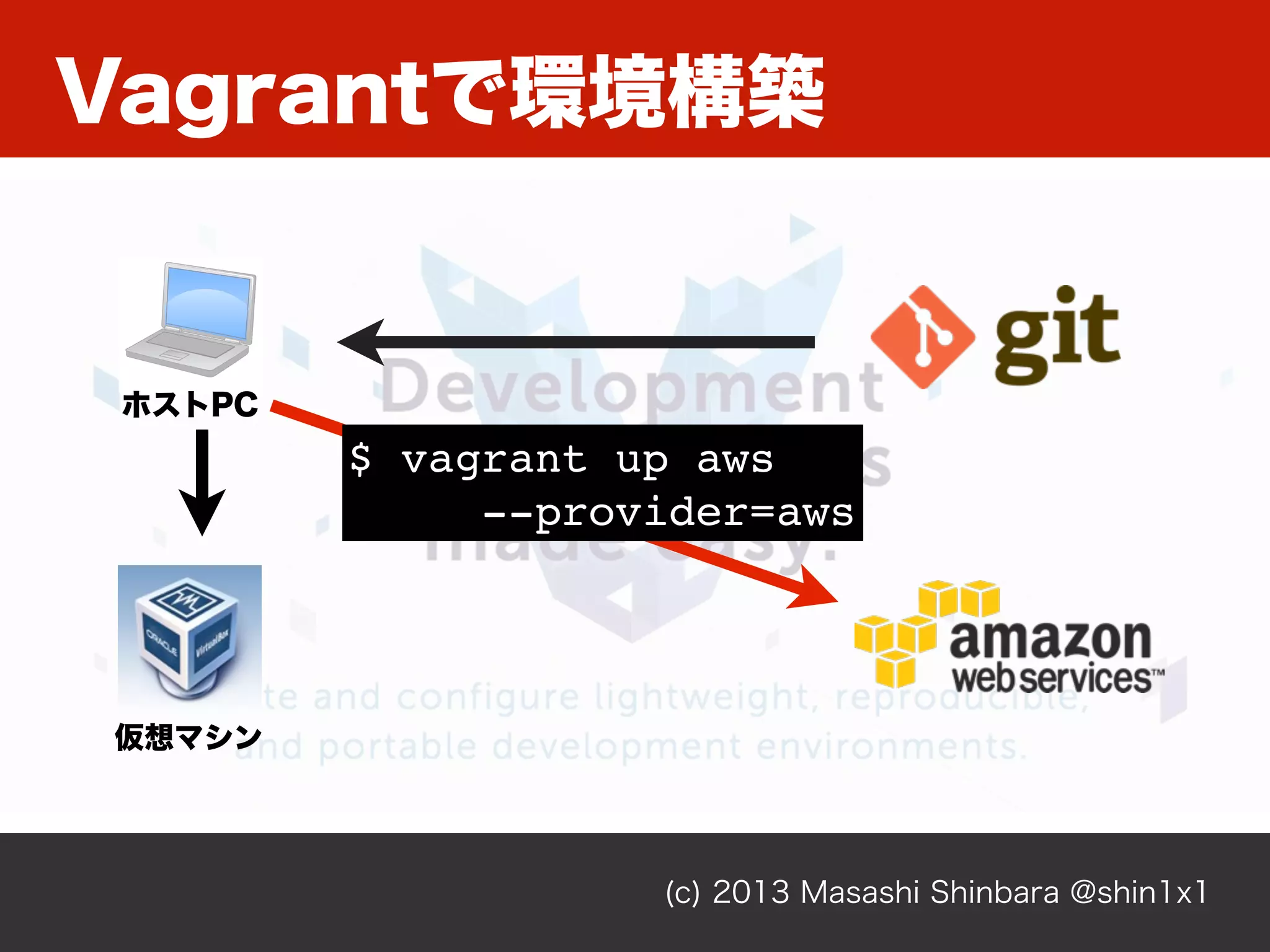 Vagrantで環境構築
(c) 2013 Masashi Shinbara @shin1x1
仮想マシン
ホストPC
$ vagrant up aws
--provider=aws
 