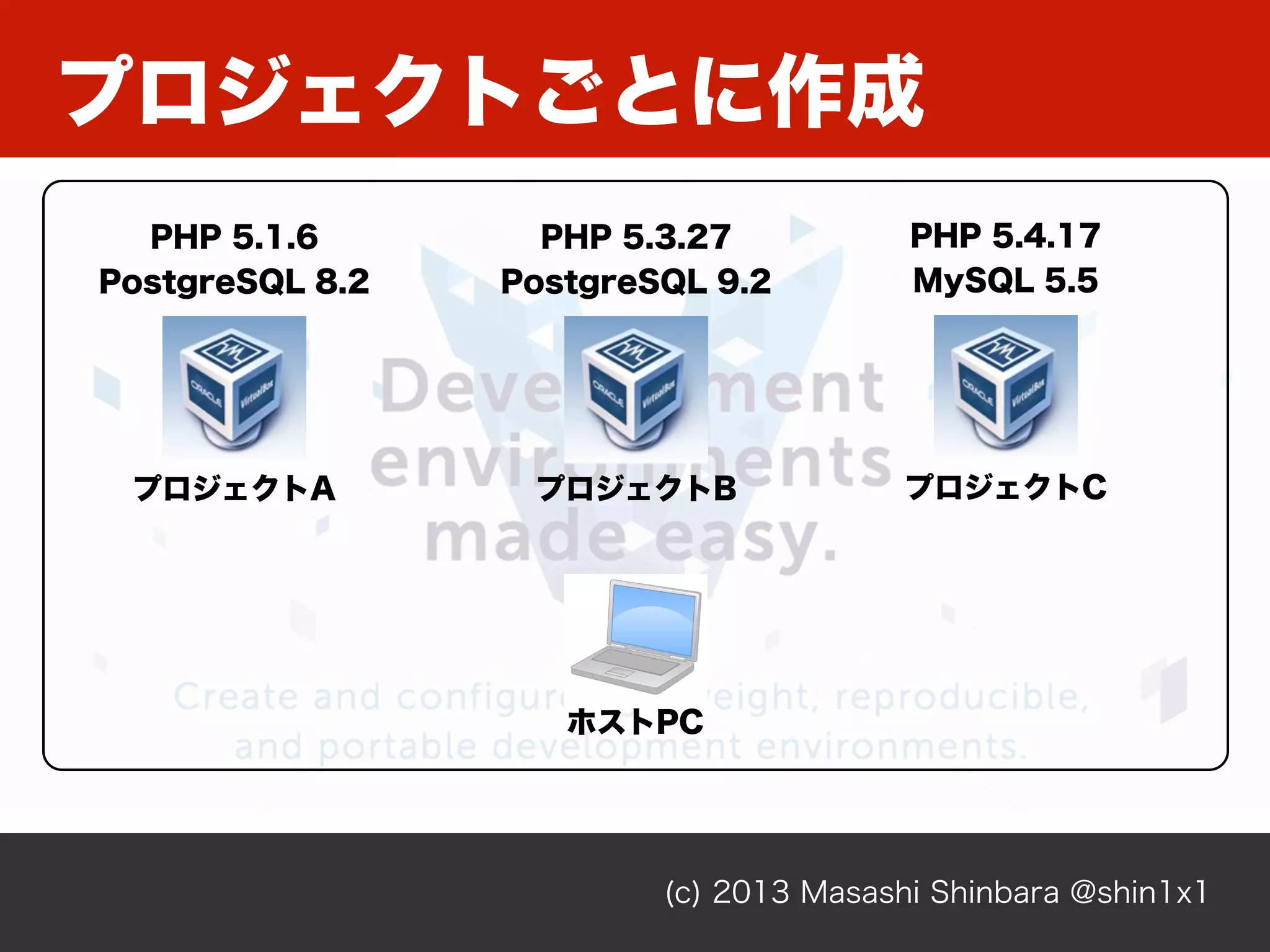 プロジェクトごとに作成
(c) 2013 Masashi Shinbara @shin1x1
ホストPC
プロジェクトA
PHP 5.1.6
PostgreSQL 8.2
プロジェクトB
PHP 5.3.27
PostgreSQL 9.2
プロジェクトC
PHP 5.4.17
MySQL 5.5
 