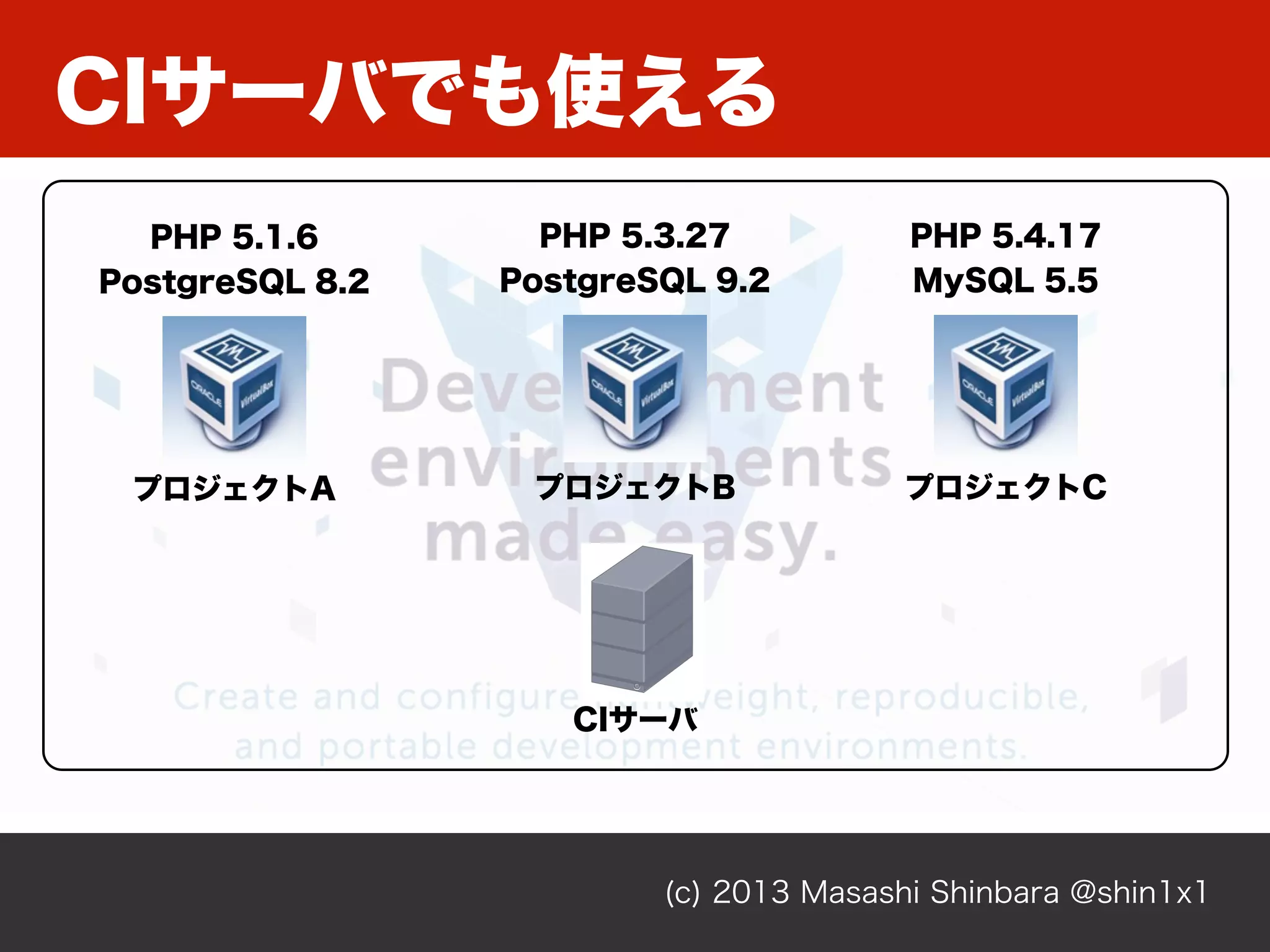 CIサーバでも使える
(c) 2013 Masashi Shinbara @shin1x1
プロジェクトA
PHP 5.1.6
PostgreSQL 8.2
プロジェクトB
PHP 5.3.27
PostgreSQL 9.2
プロジェクトC
PHP 5.4.17
MySQL 5.5
CIサーバ
 