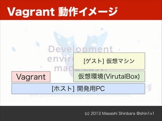 Vagrant 動作イメージ

[ゲスト] 仮想マシン

Vagrant

仮想環境(VirutalBox)
[ホスト] 開発用PC

(c) 2013 Masashi Shinbara @shin1x1

 