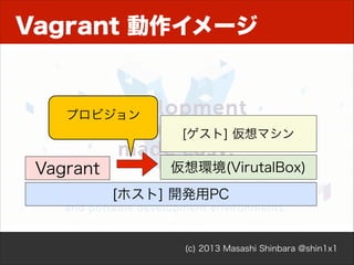 Vagrant 動作イメージ

プロビジョン
[ゲスト] 仮想マシン

Vagrant

仮想環境(VirutalBox)
[ホスト] 開発用PC

(c) 2013 Masashi Shinbara @shin1x1

 