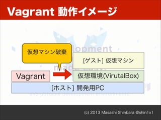 Vagrant 動作イメージ

仮想マシン破棄
[ゲスト] 仮想マシン

Vagrant

仮想環境(VirutalBox)
[ホスト] 開発用PC

(c) 2013 Masashi Shinbara @shin1x1

 