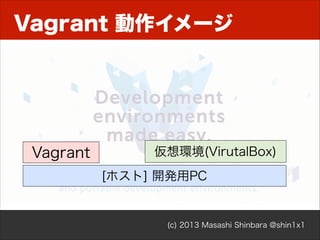 Vagrant 動作イメージ

Vagrant

仮想環境(VirutalBox)
[ホスト] 開発用PC

(c) 2013 Masashi Shinbara @shin1x1

 