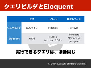 ӥEloquent
(c) 2014 Masashi Shinbara @shin1x1
ӛ 쥳` }쥳`
ӥ SQL饤 stdclass array()
Eloquent ORM
Է
ex. User 饹
Illuminate
Database
Eloquent
Collection
gФǤ륯ϡۤͬ
 